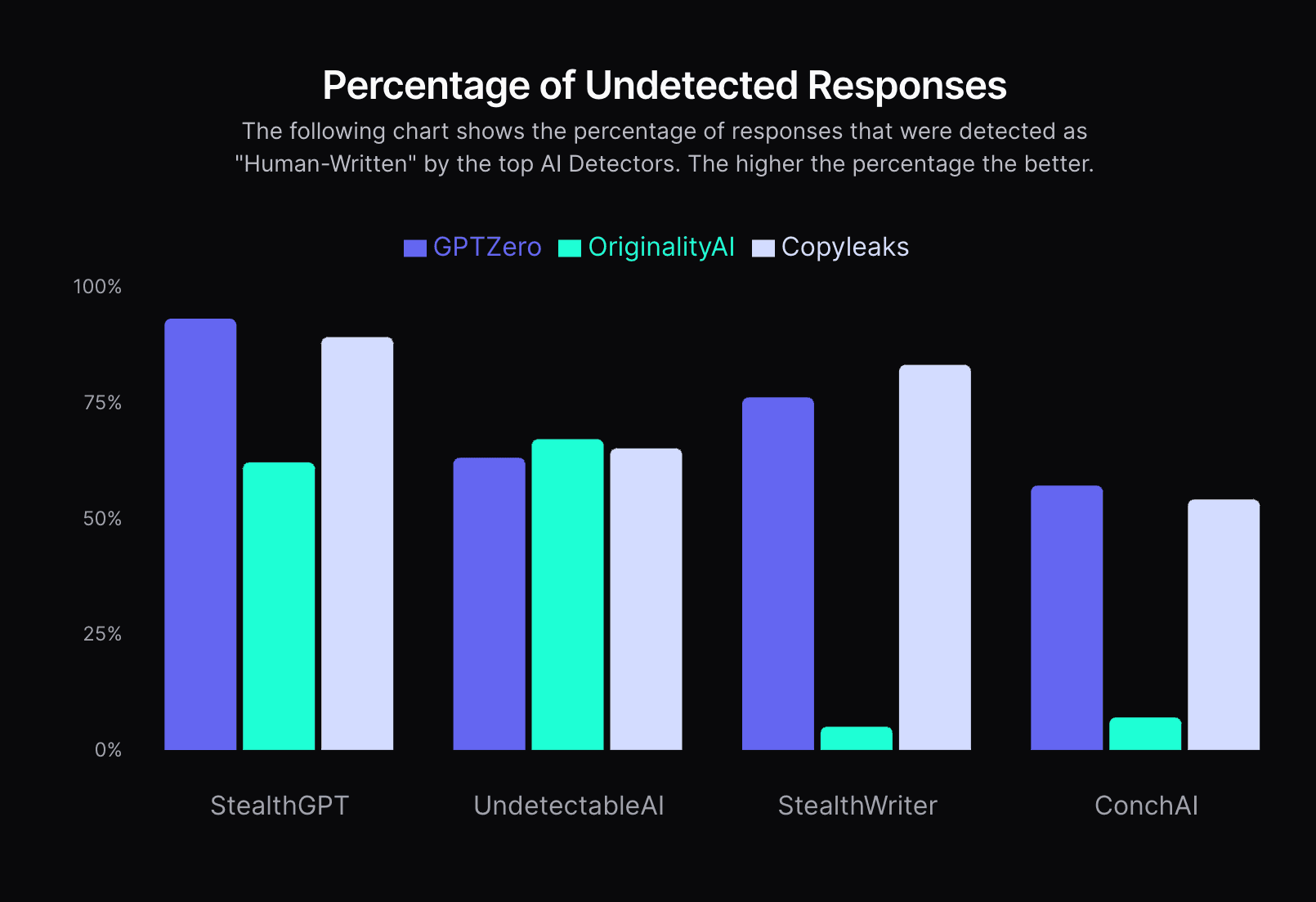 StealthGPT Undetected Chart